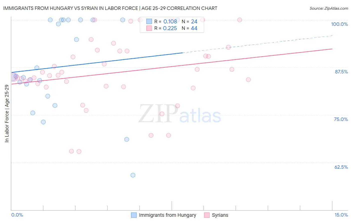 Immigrants from Hungary vs Syrian In Labor Force | Age 25-29