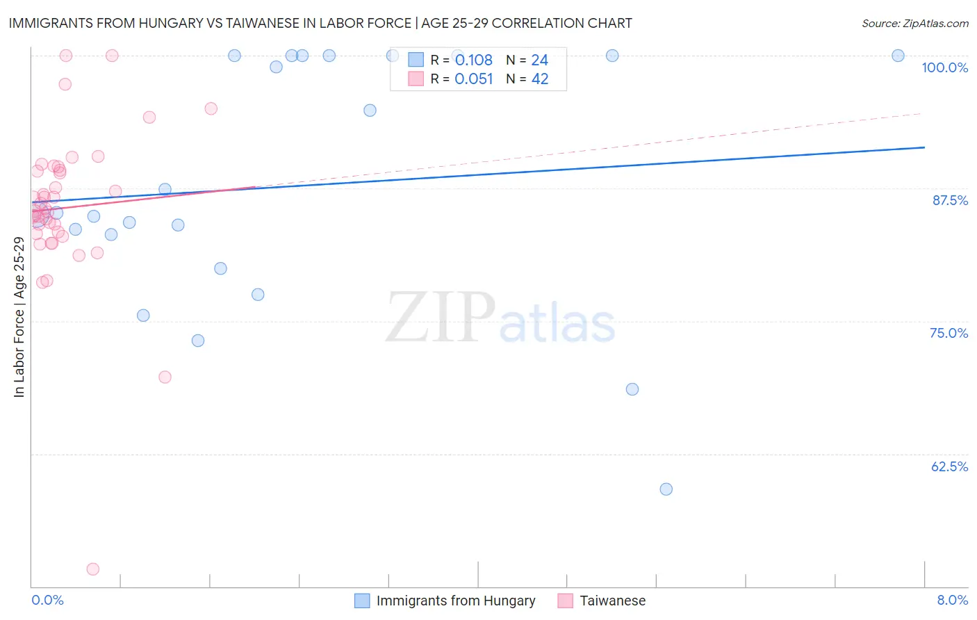 Immigrants from Hungary vs Taiwanese In Labor Force | Age 25-29
