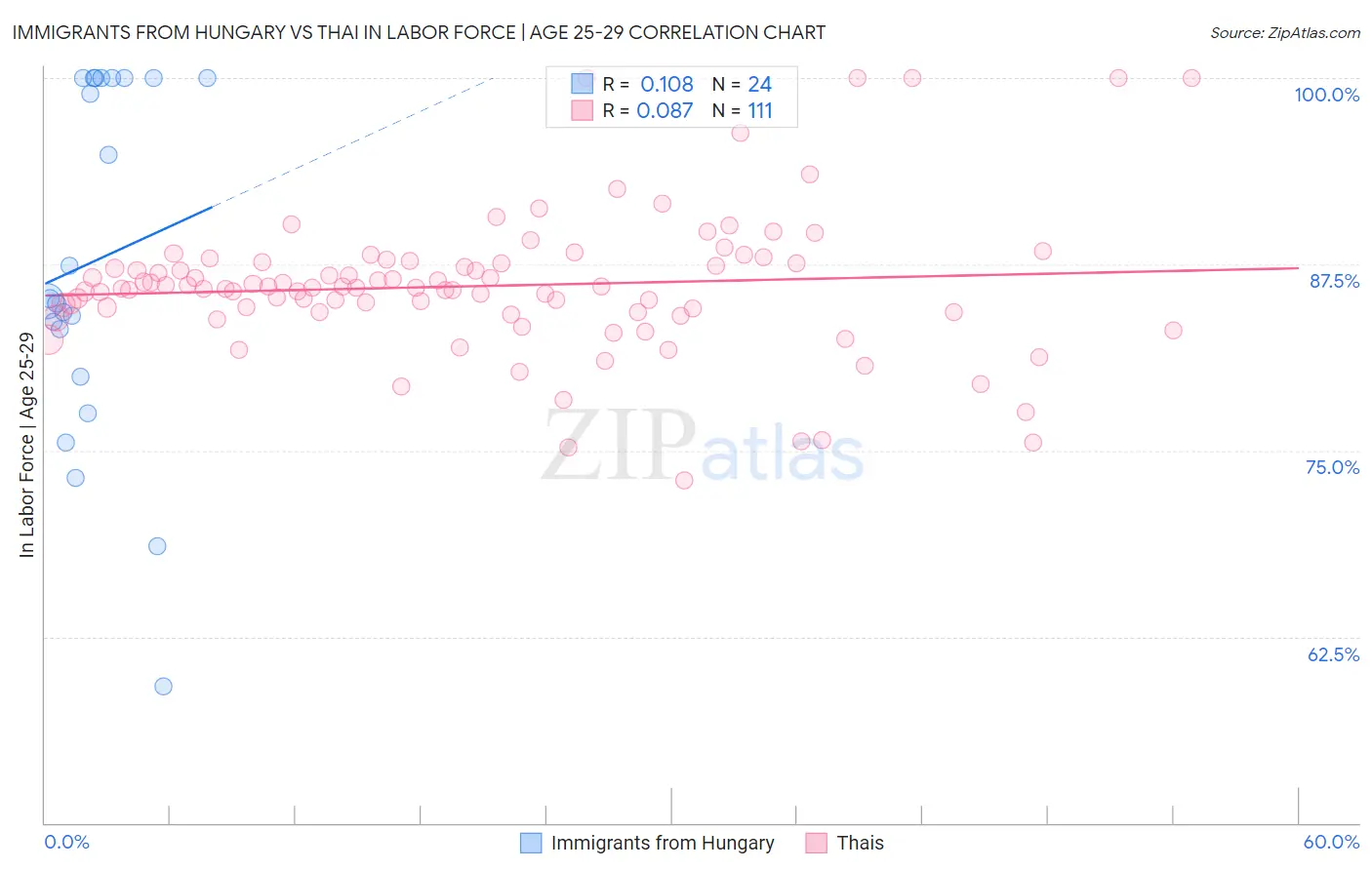 Immigrants from Hungary vs Thai In Labor Force | Age 25-29