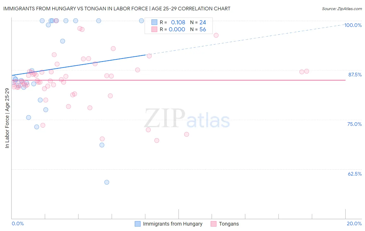 Immigrants from Hungary vs Tongan In Labor Force | Age 25-29