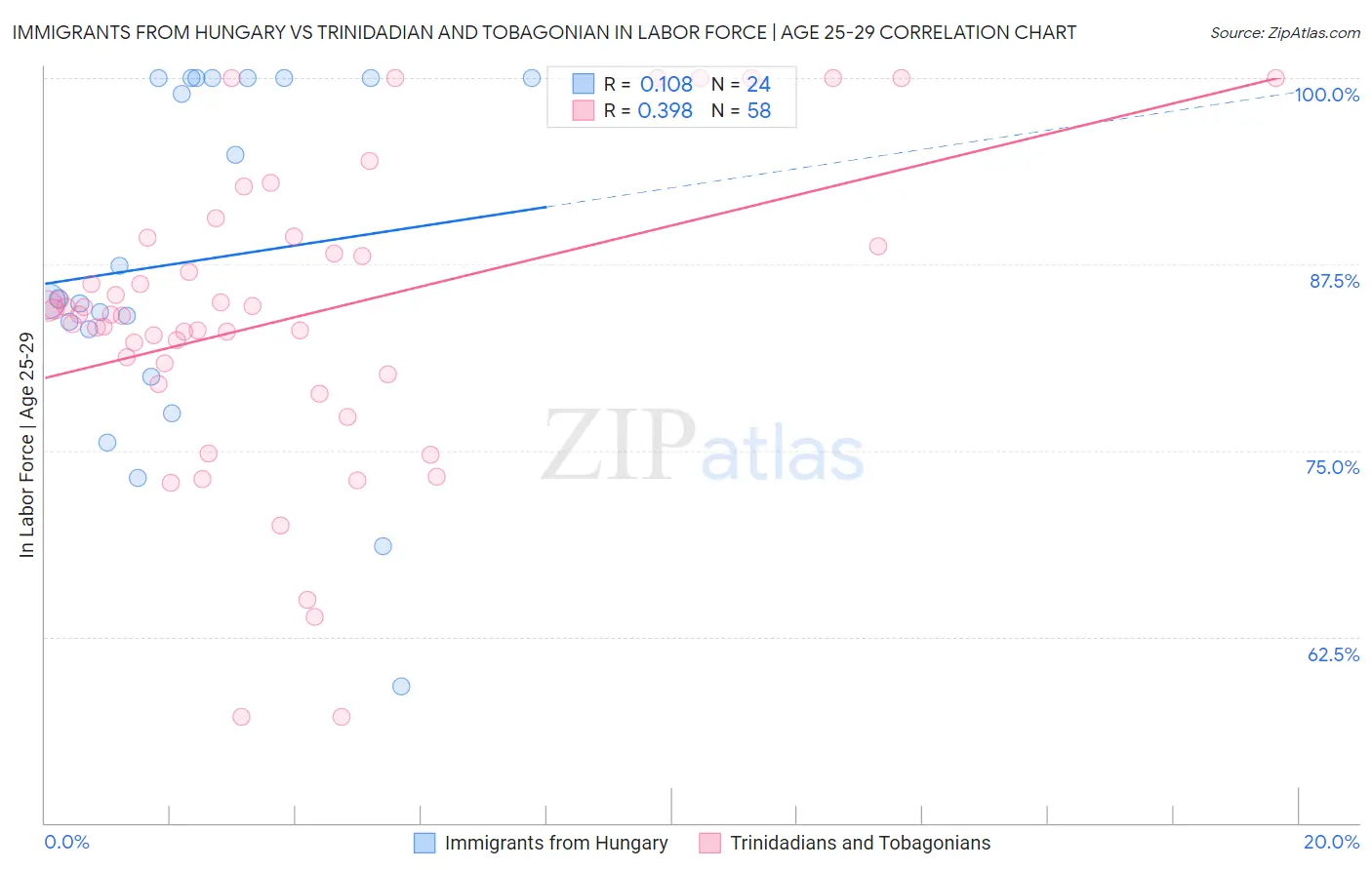 Immigrants from Hungary vs Trinidadian and Tobagonian In Labor Force | Age 25-29