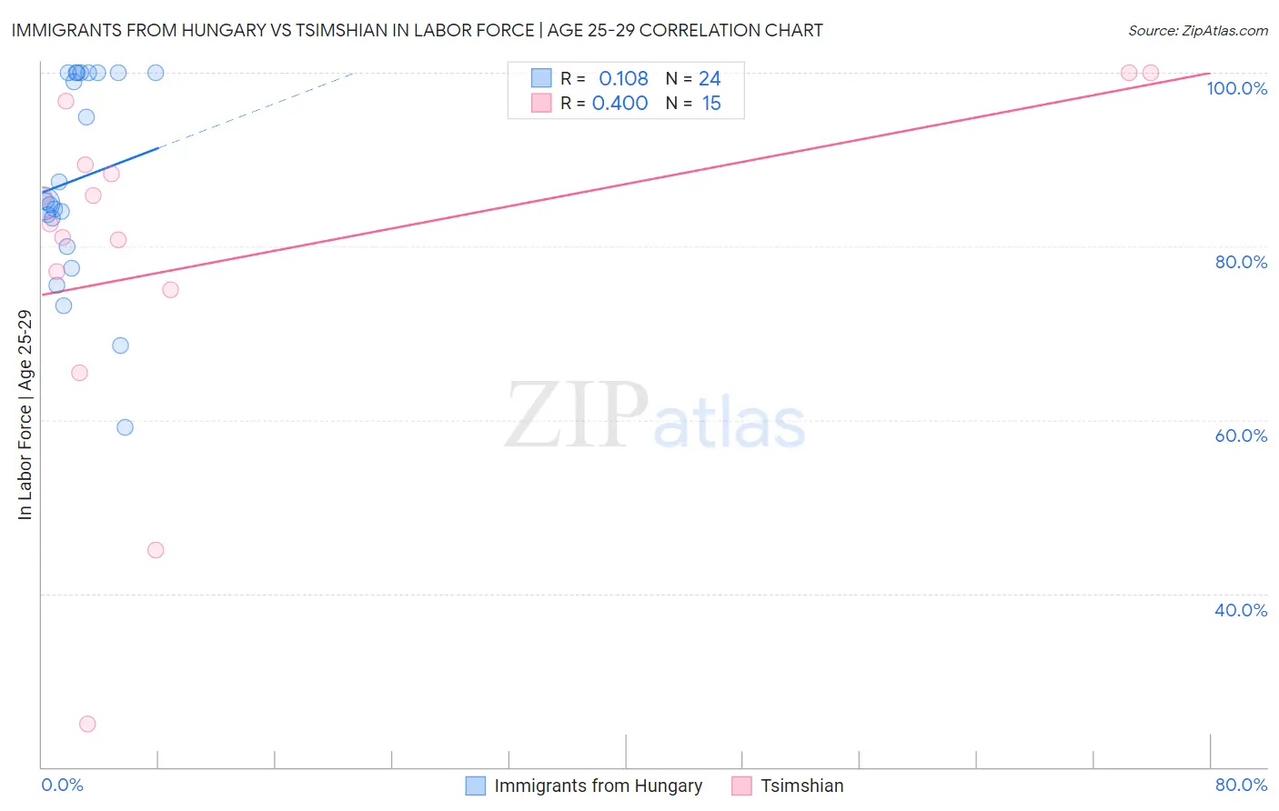 Immigrants from Hungary vs Tsimshian In Labor Force | Age 25-29