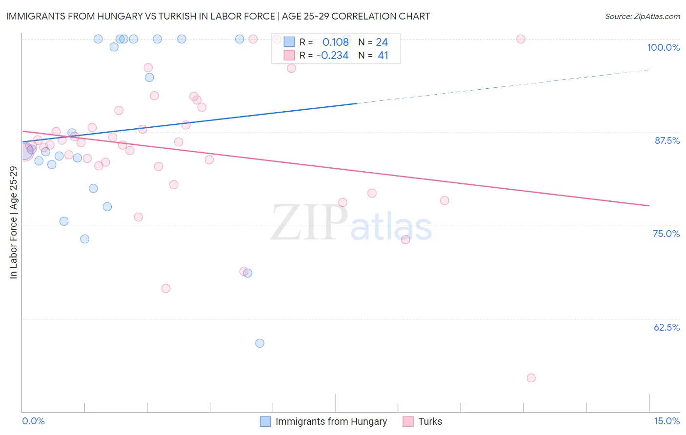 Immigrants from Hungary vs Turkish In Labor Force | Age 25-29