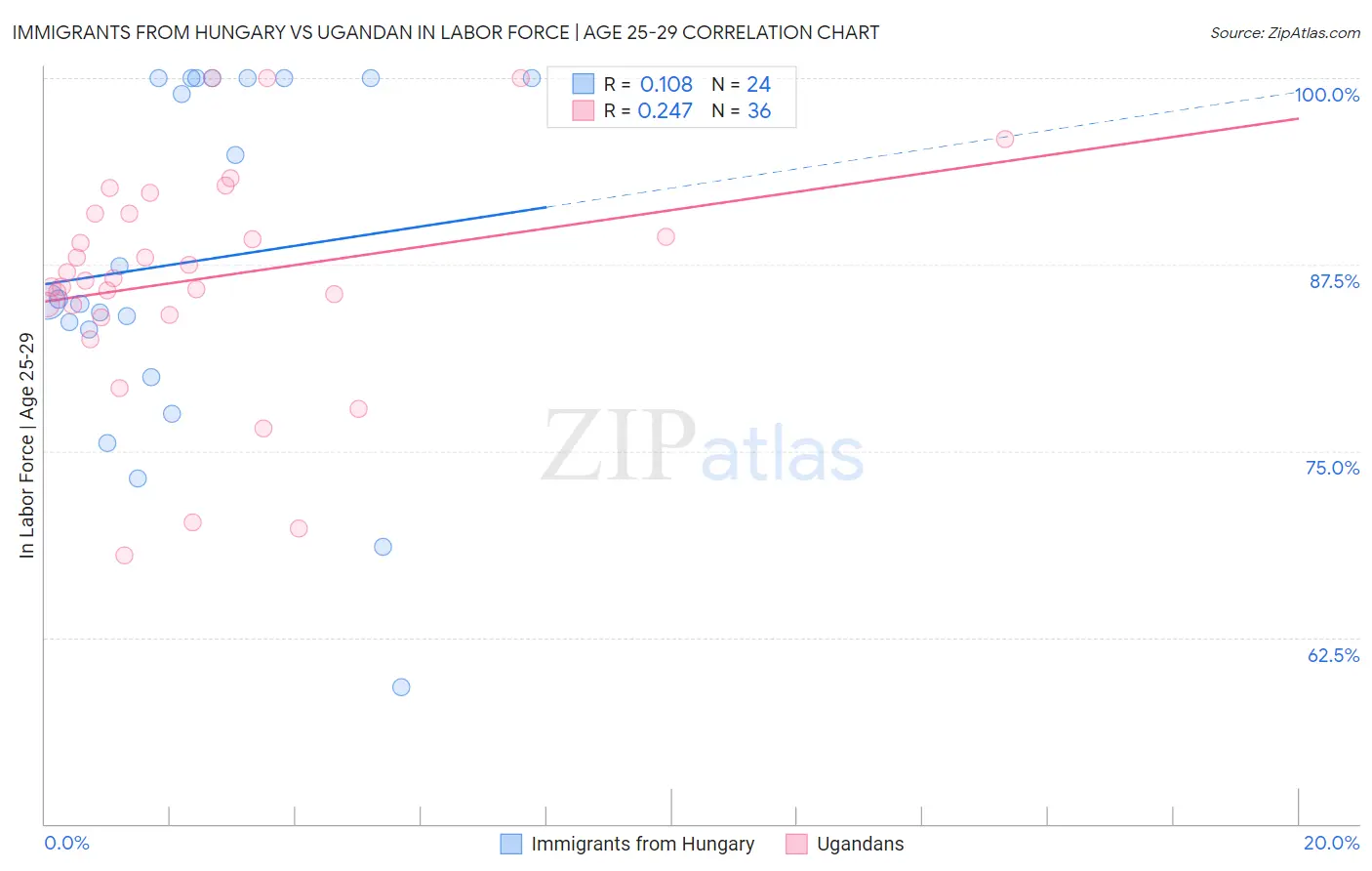 Immigrants from Hungary vs Ugandan In Labor Force | Age 25-29