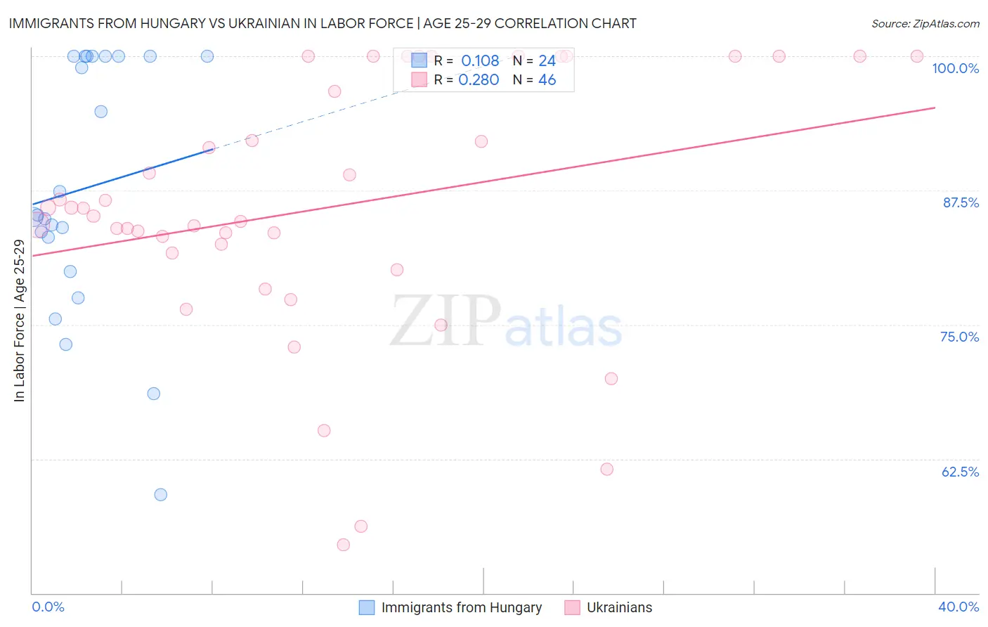 Immigrants from Hungary vs Ukrainian In Labor Force | Age 25-29