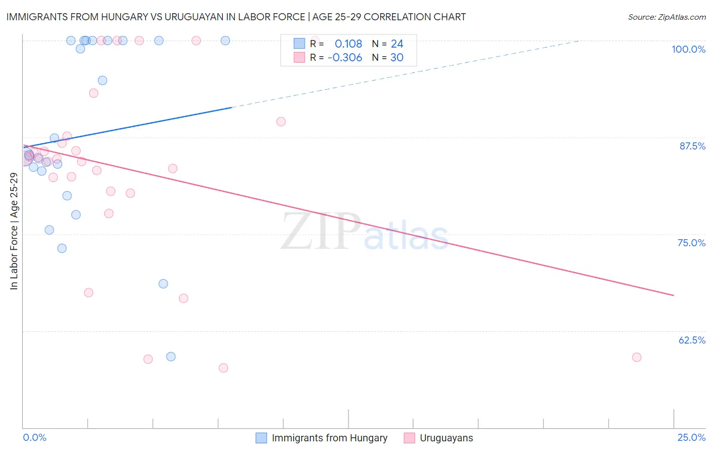 Immigrants from Hungary vs Uruguayan In Labor Force | Age 25-29