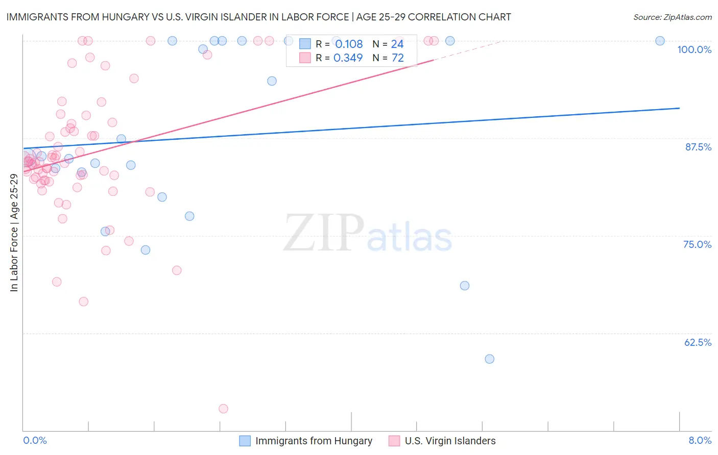 Immigrants from Hungary vs U.S. Virgin Islander In Labor Force | Age 25-29
