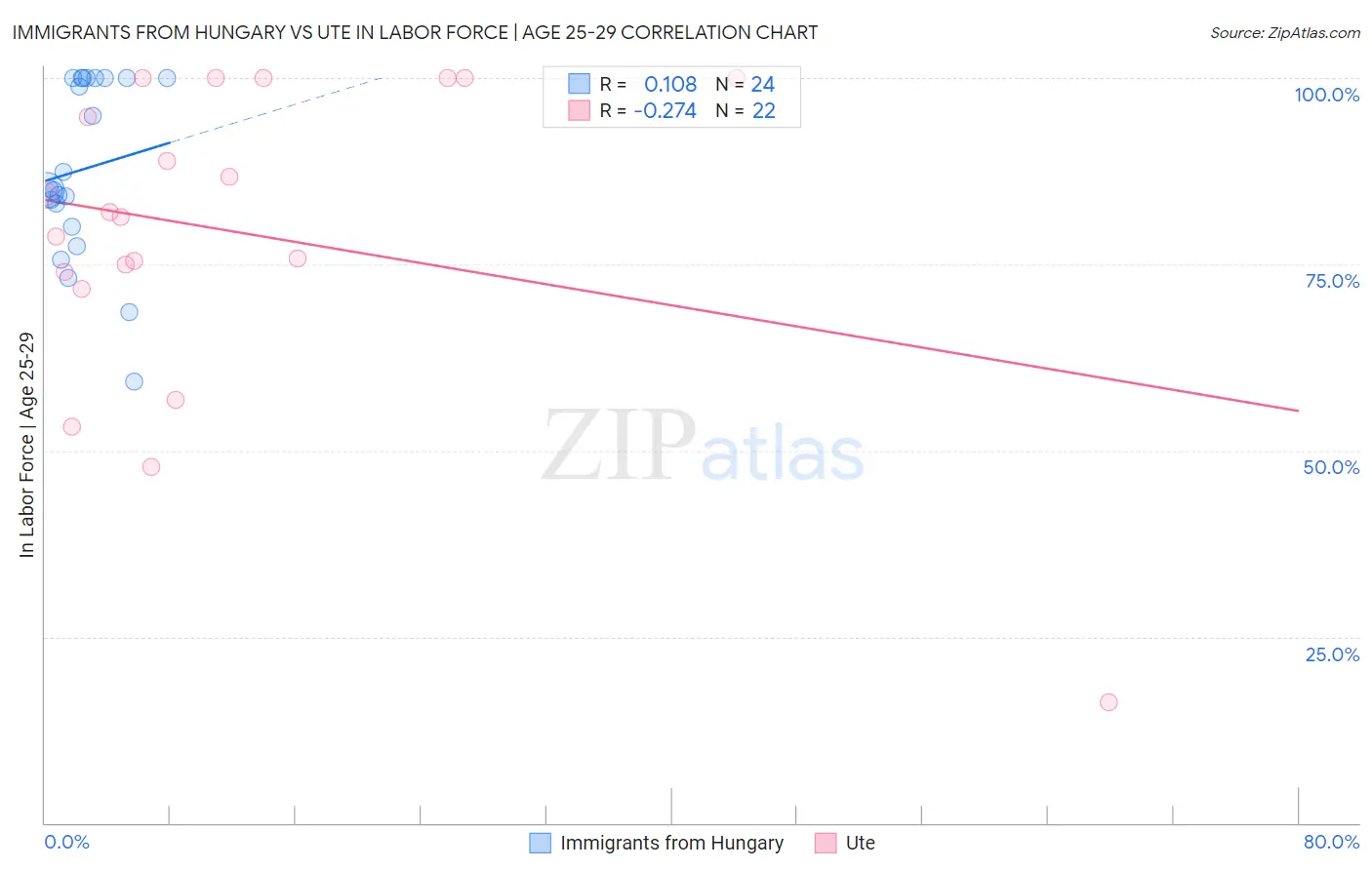 Immigrants from Hungary vs Ute In Labor Force | Age 25-29