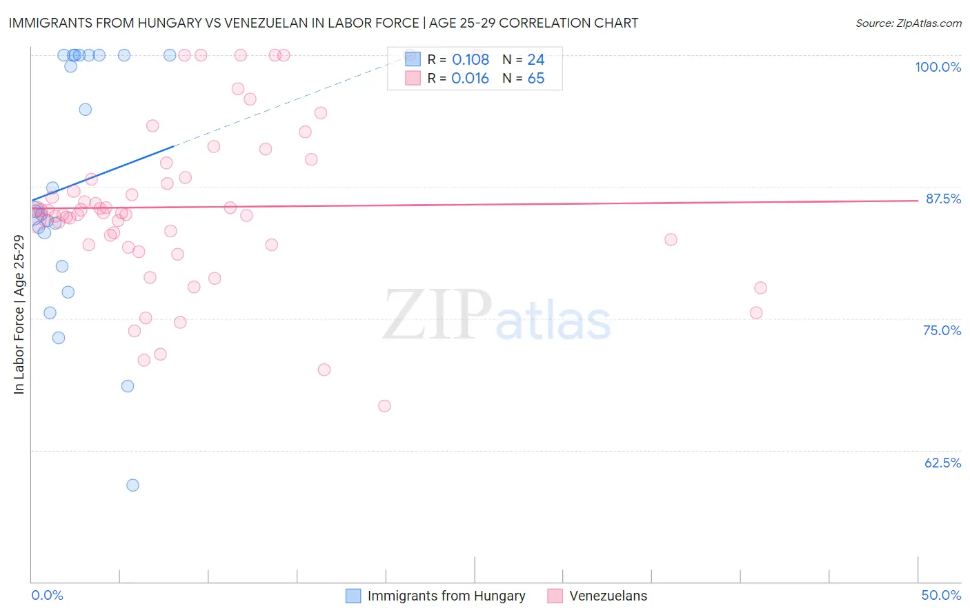 Immigrants from Hungary vs Venezuelan In Labor Force | Age 25-29