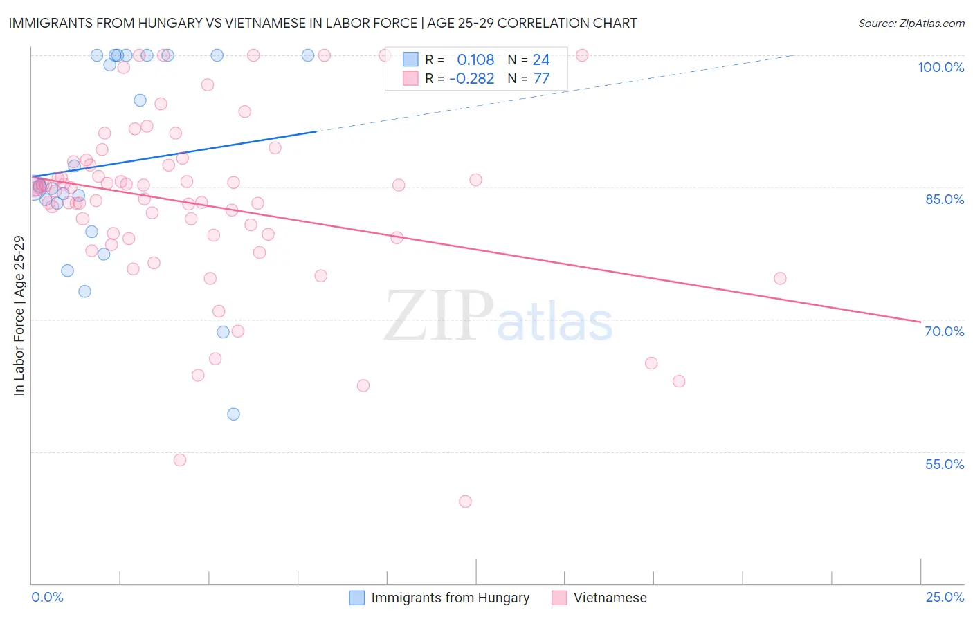 Immigrants from Hungary vs Vietnamese In Labor Force | Age 25-29