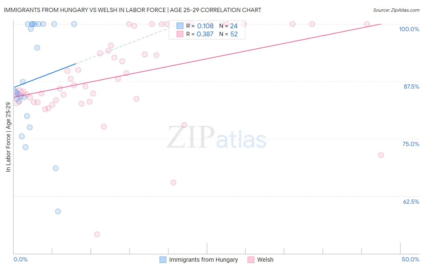 Immigrants from Hungary vs Welsh In Labor Force | Age 25-29