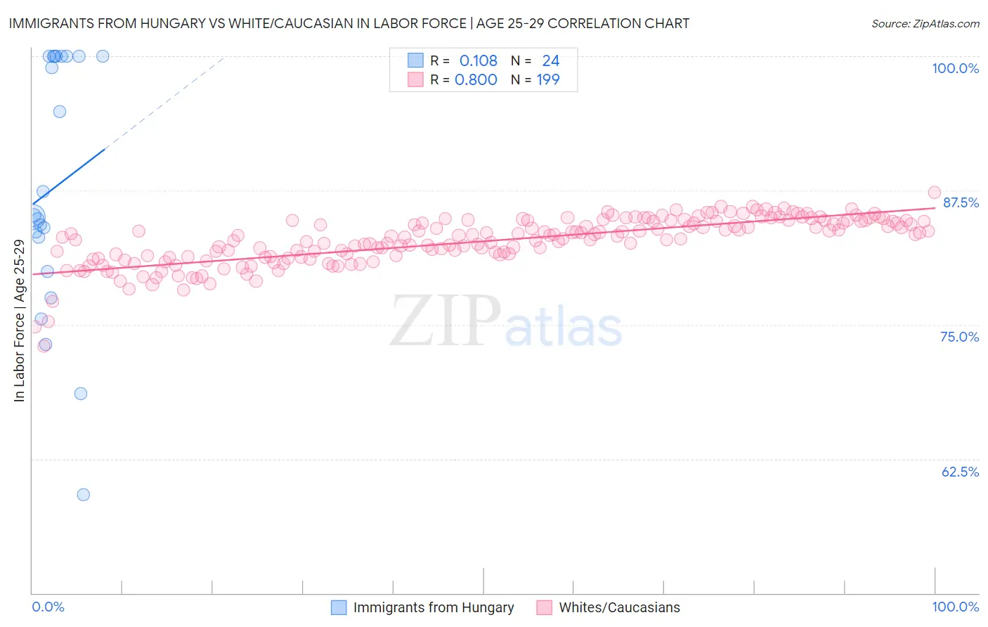 Immigrants from Hungary vs White/Caucasian In Labor Force | Age 25-29