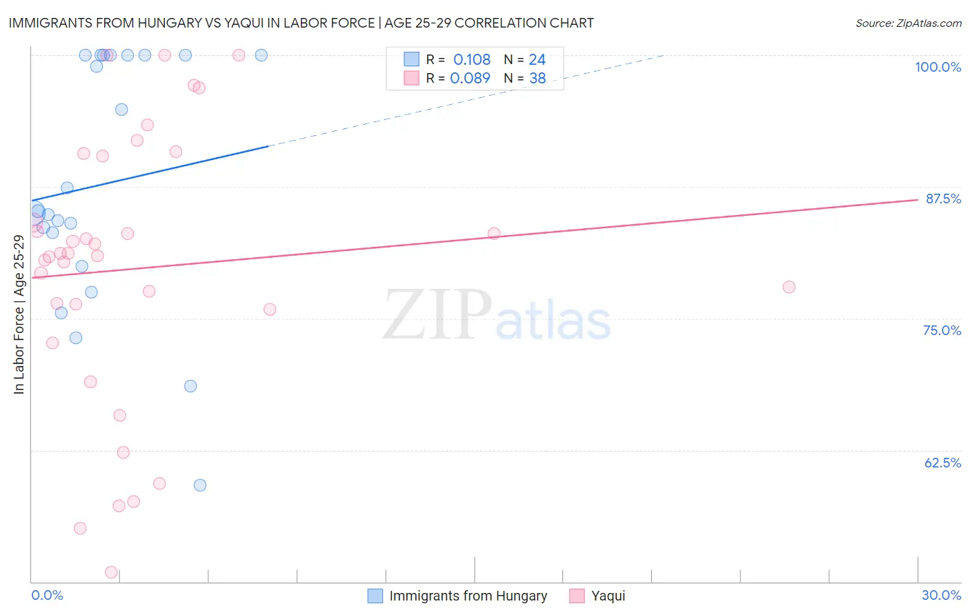 Immigrants from Hungary vs Yaqui In Labor Force | Age 25-29