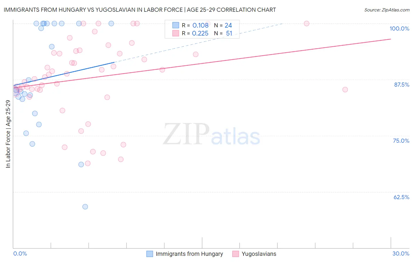 Immigrants from Hungary vs Yugoslavian In Labor Force | Age 25-29