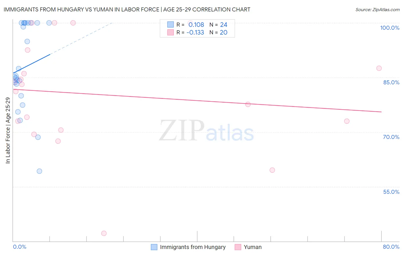 Immigrants from Hungary vs Yuman In Labor Force | Age 25-29