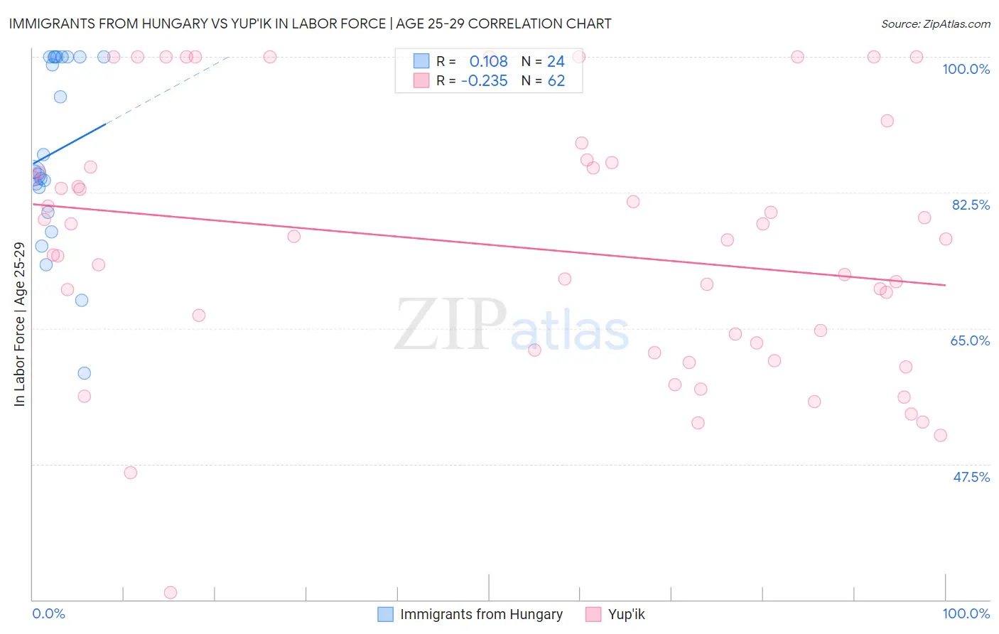Immigrants from Hungary vs Yup'ik In Labor Force | Age 25-29