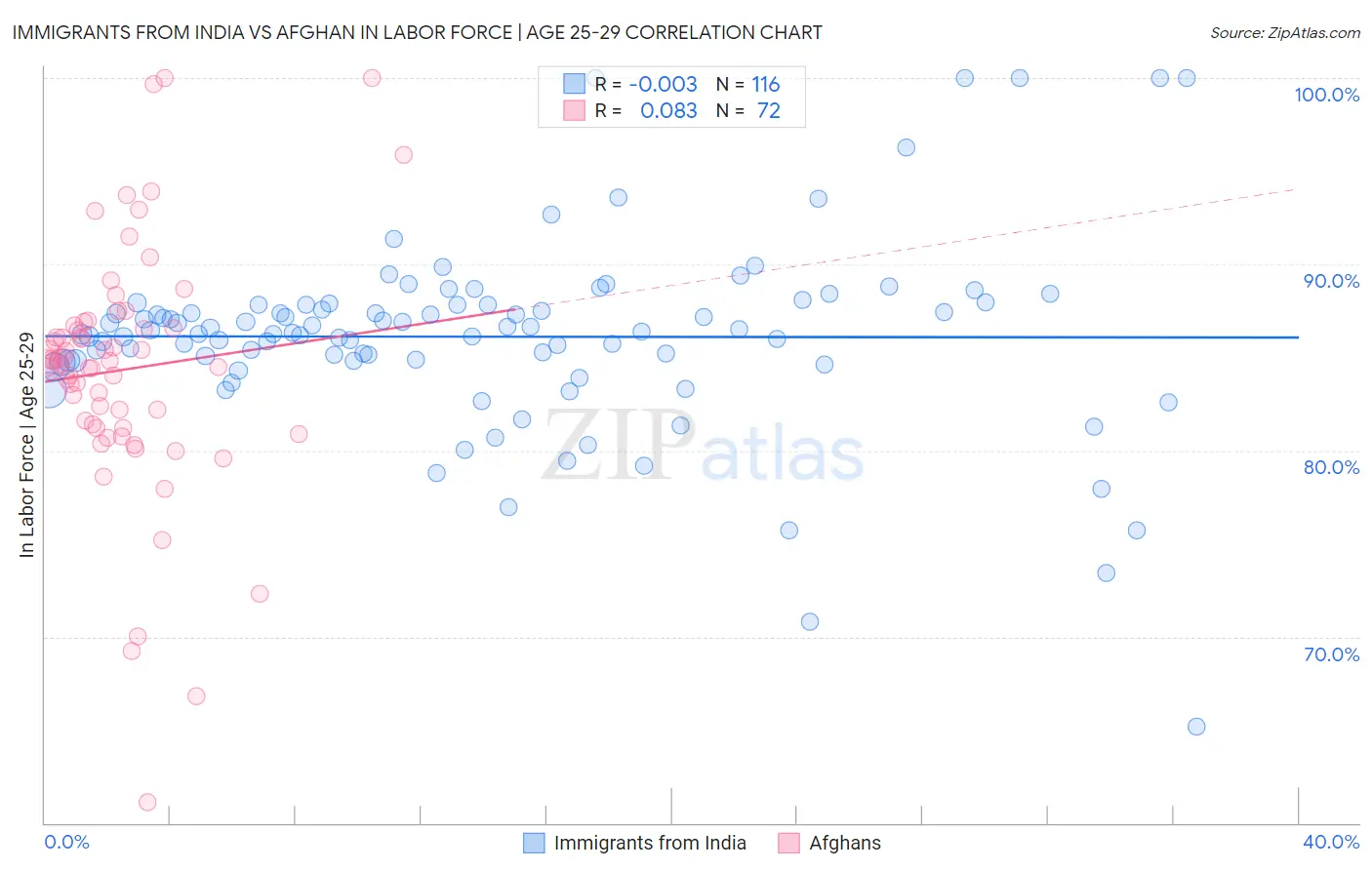 Immigrants from India vs Afghan In Labor Force | Age 25-29