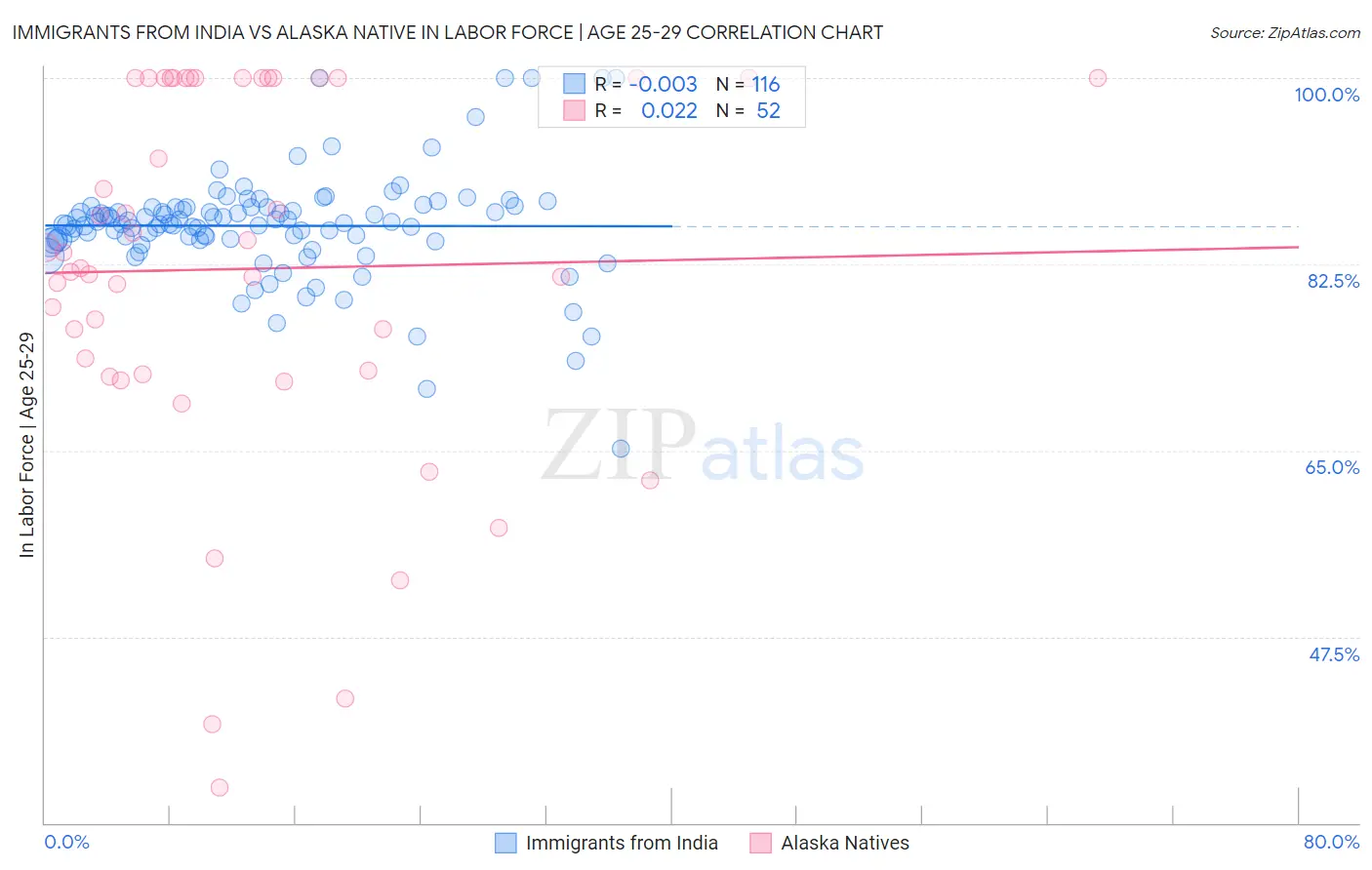 Immigrants from India vs Alaska Native In Labor Force | Age 25-29