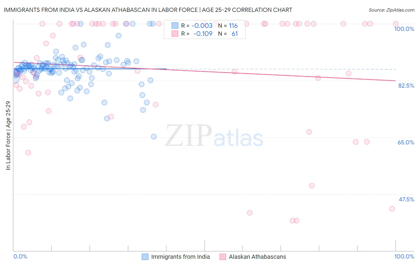 Immigrants from India vs Alaskan Athabascan In Labor Force | Age 25-29