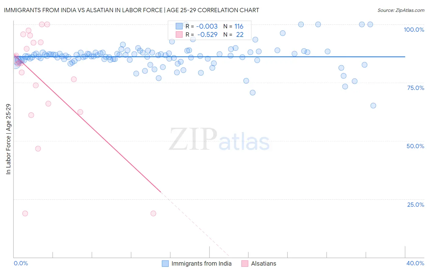 Immigrants from India vs Alsatian In Labor Force | Age 25-29
