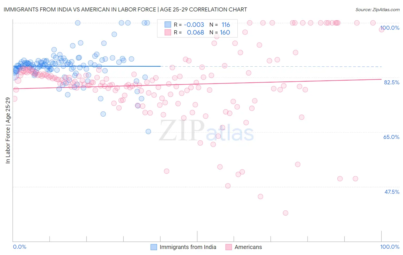 Immigrants from India vs American In Labor Force | Age 25-29