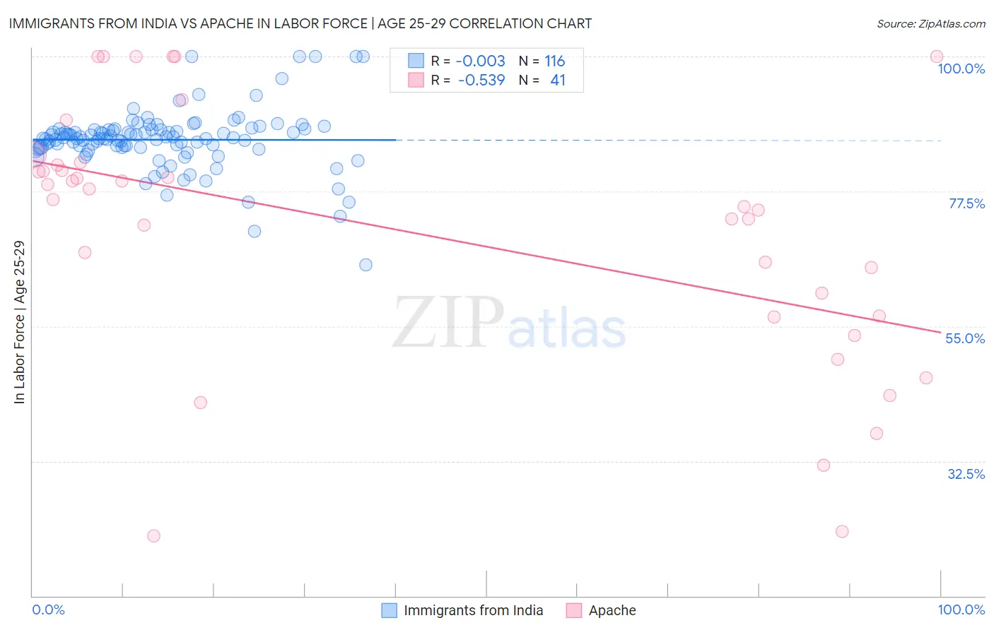 Immigrants from India vs Apache In Labor Force | Age 25-29