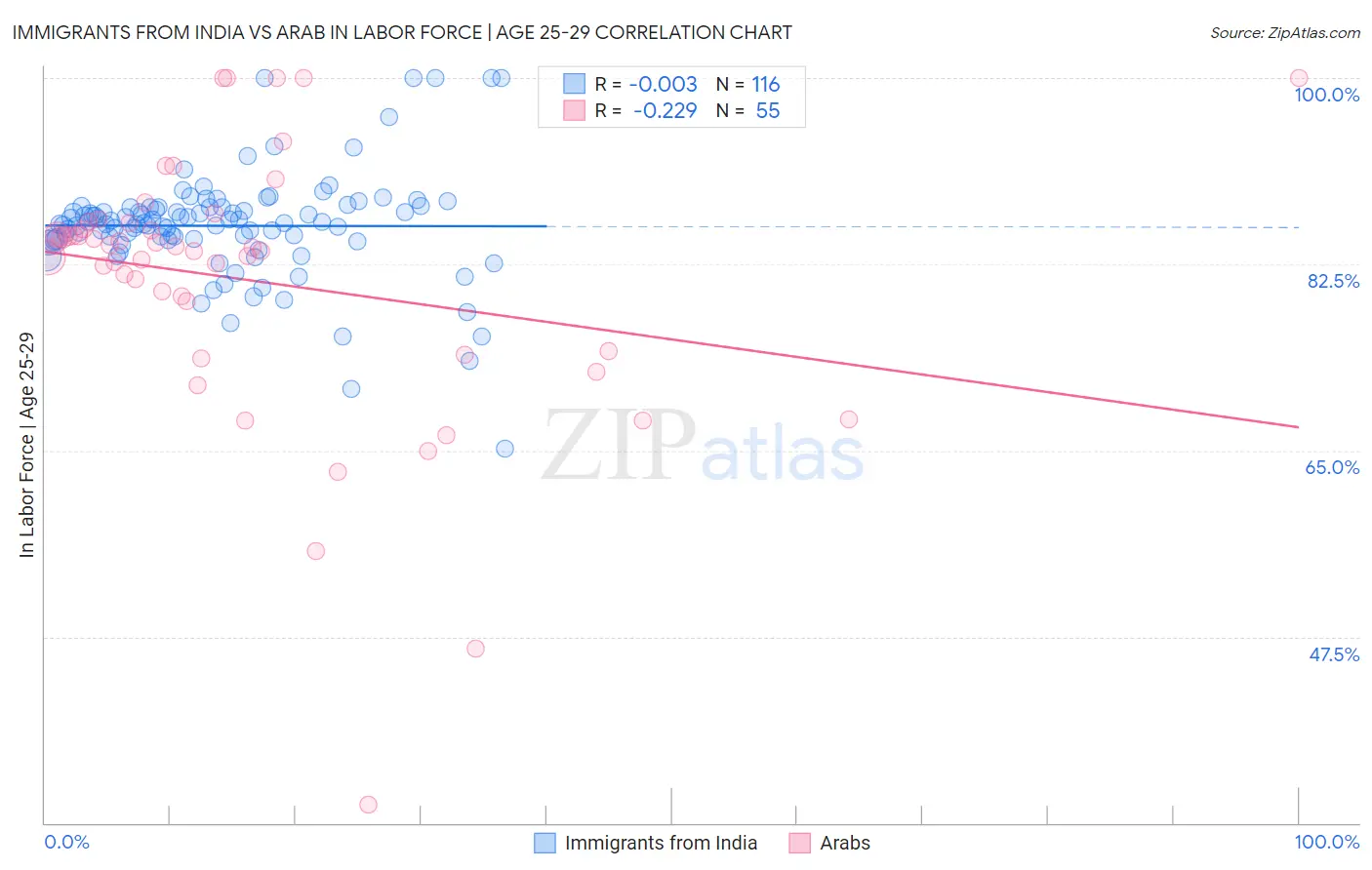 Immigrants from India vs Arab In Labor Force | Age 25-29