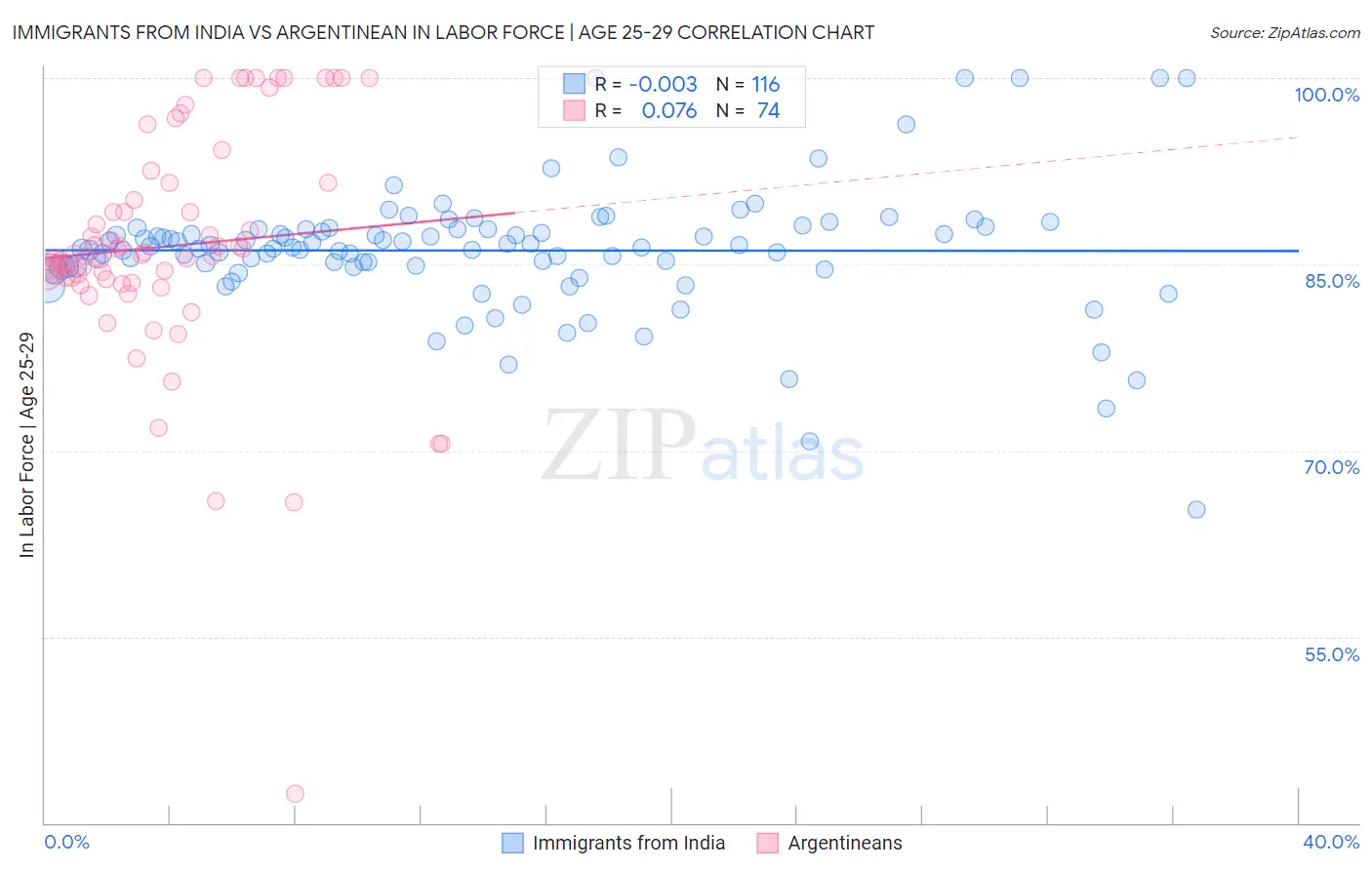 Immigrants from India vs Argentinean In Labor Force | Age 25-29