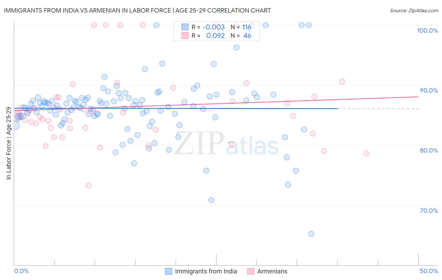 Immigrants from India vs Armenian In Labor Force | Age 25-29