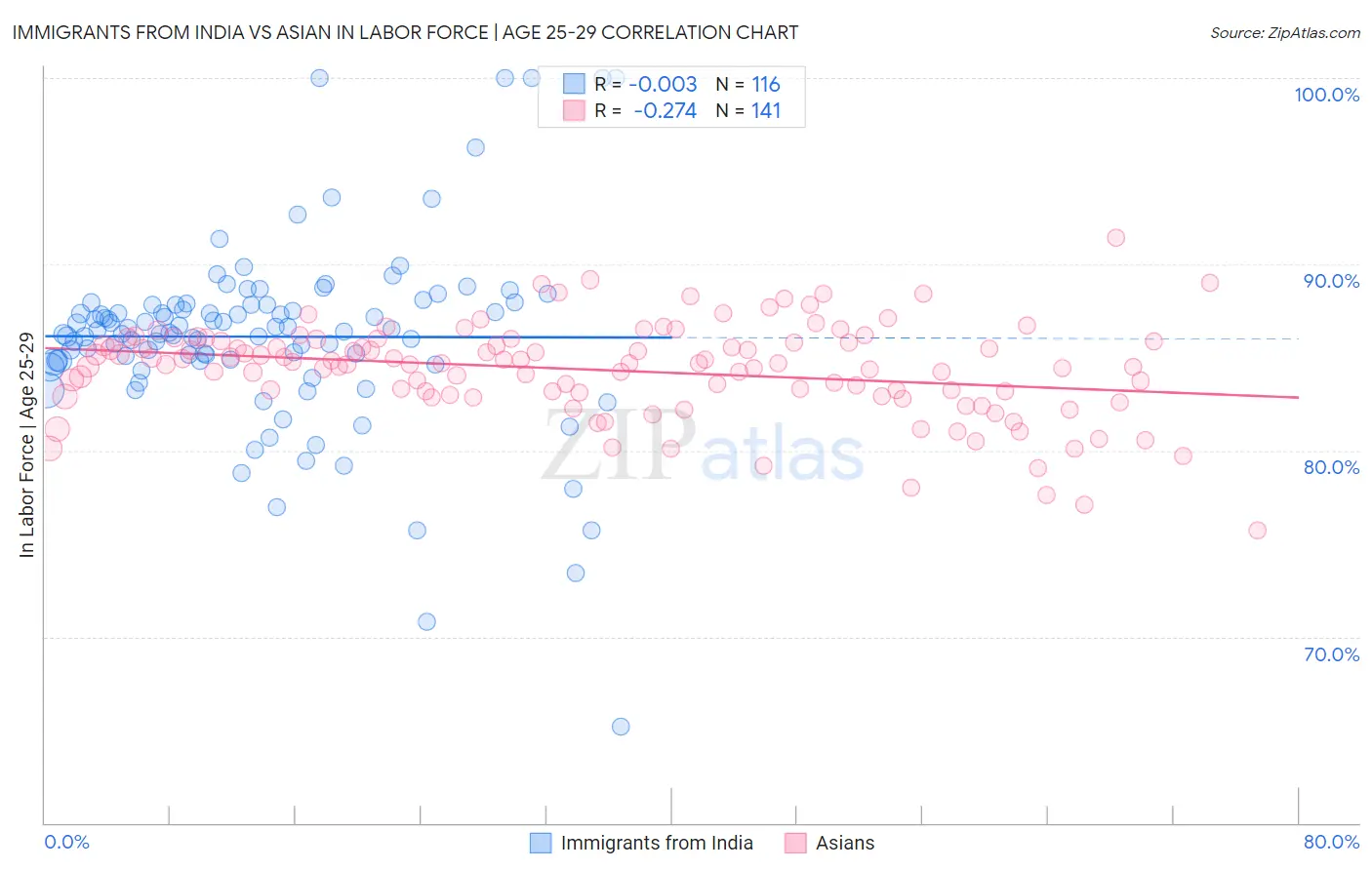Immigrants from India vs Asian In Labor Force | Age 25-29