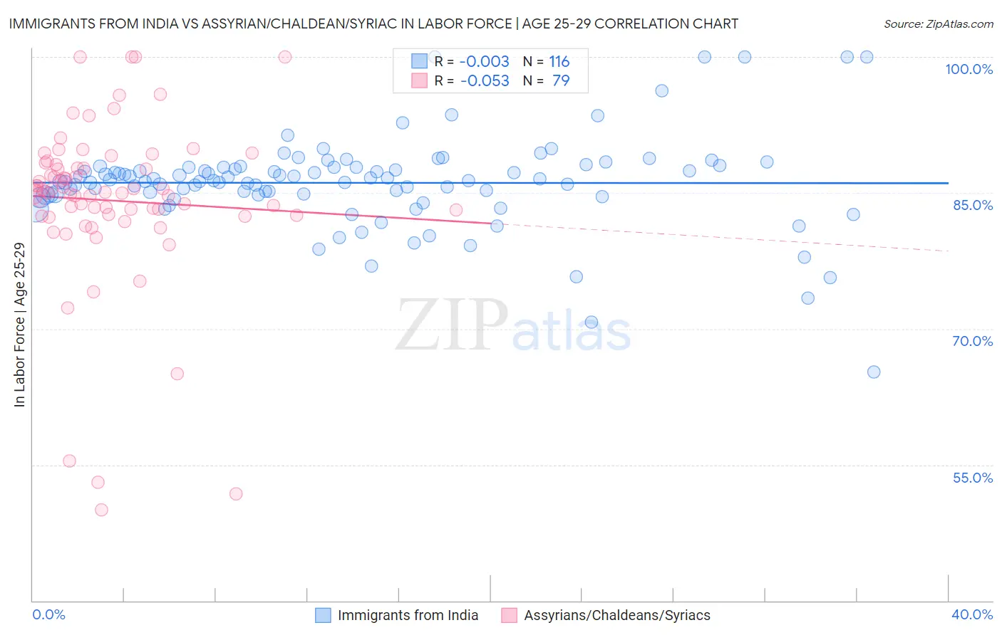 Immigrants from India vs Assyrian/Chaldean/Syriac In Labor Force | Age 25-29