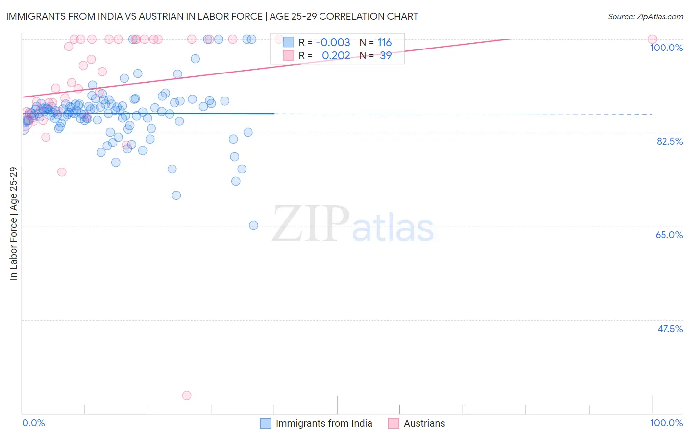 Immigrants from India vs Austrian In Labor Force | Age 25-29