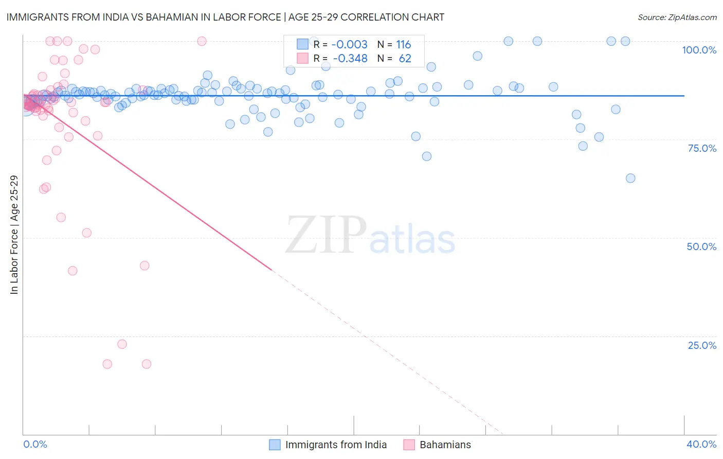 Immigrants from India vs Bahamian In Labor Force | Age 25-29
