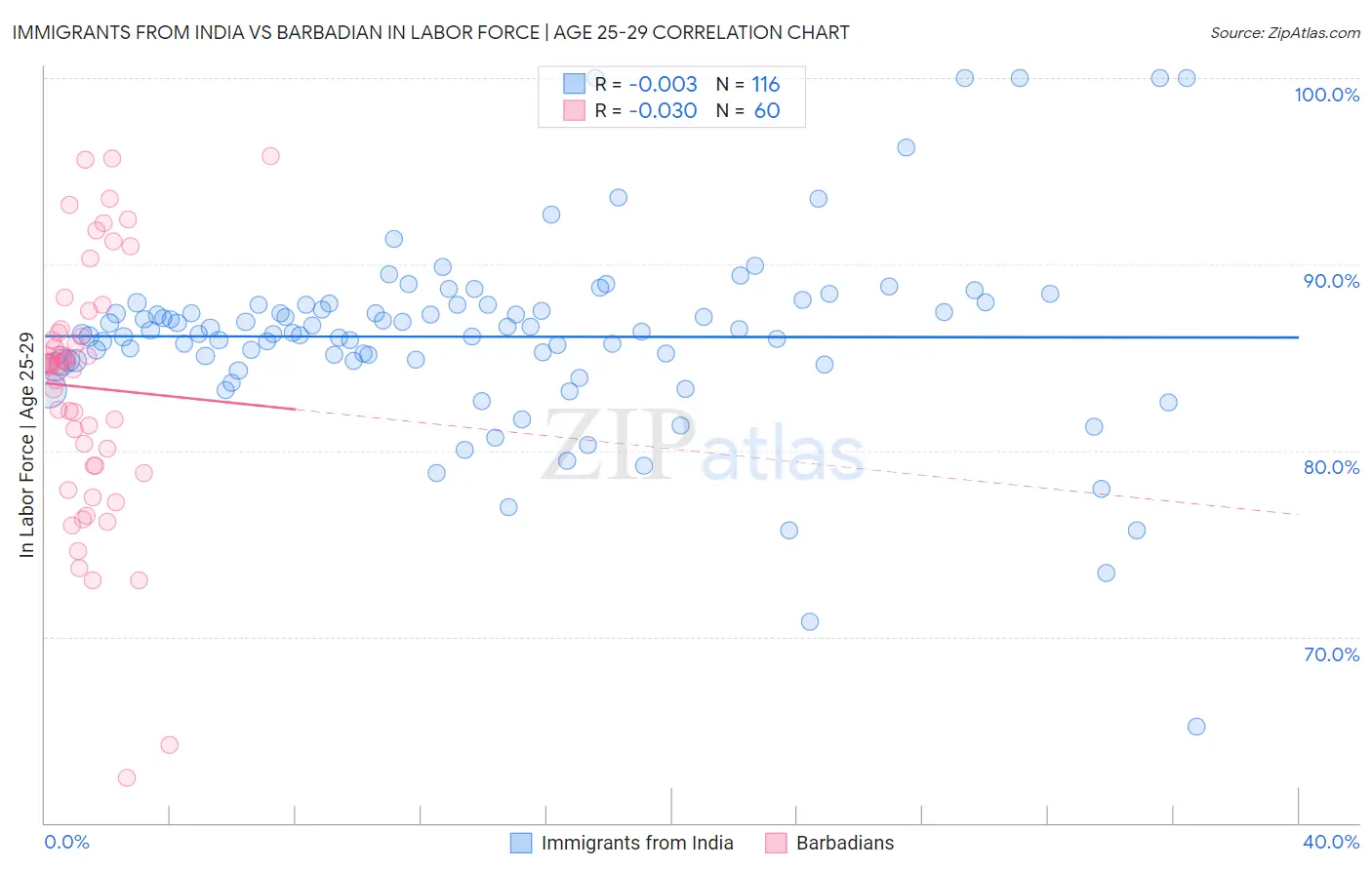 Immigrants from India vs Barbadian In Labor Force | Age 25-29