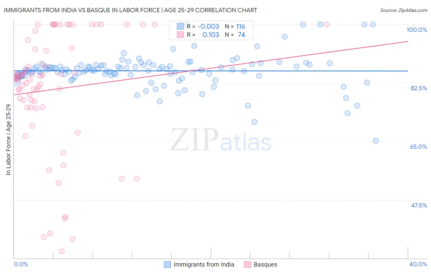 Immigrants from India vs Basque In Labor Force | Age 25-29