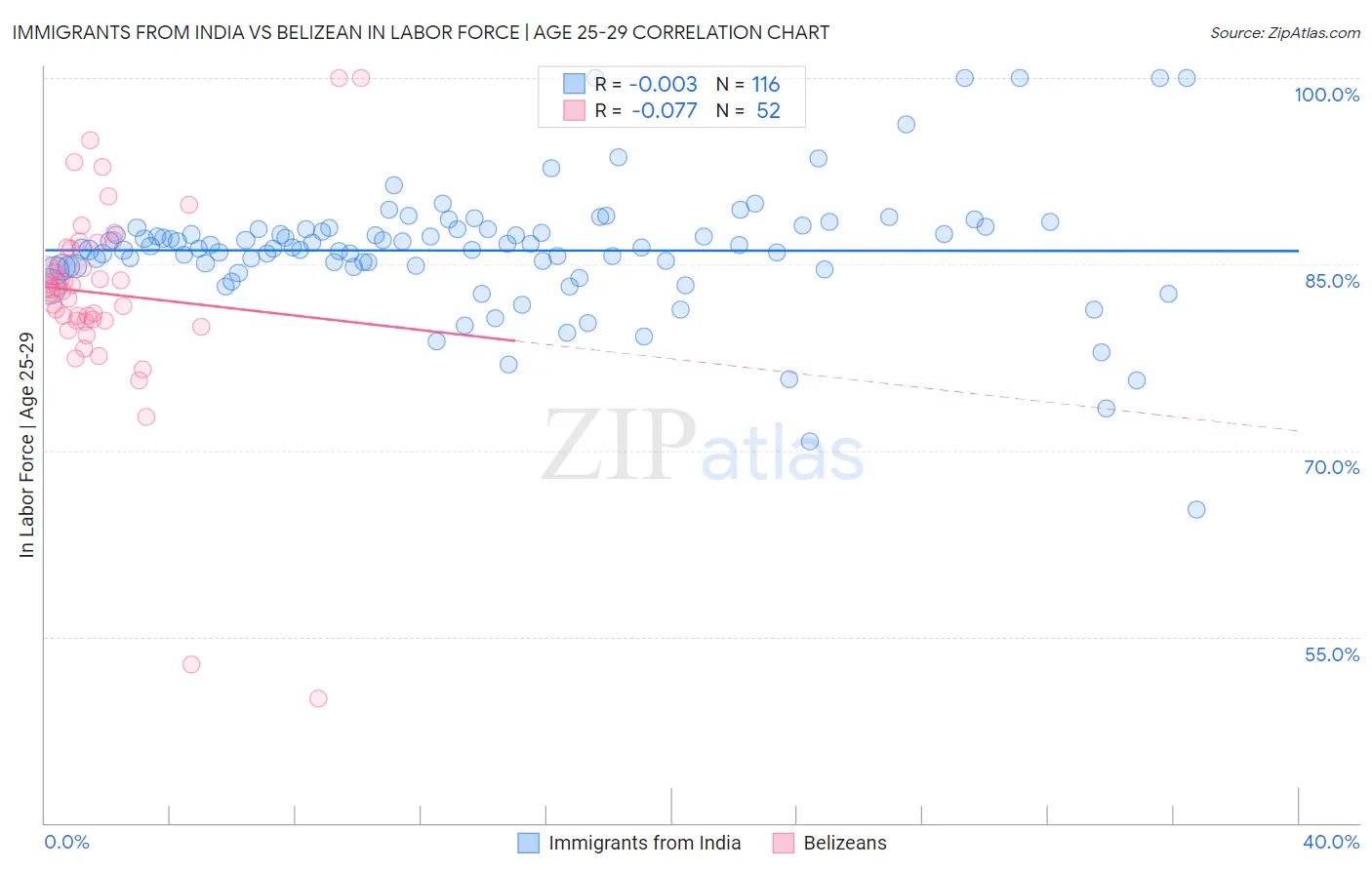 Immigrants from India vs Belizean In Labor Force | Age 25-29