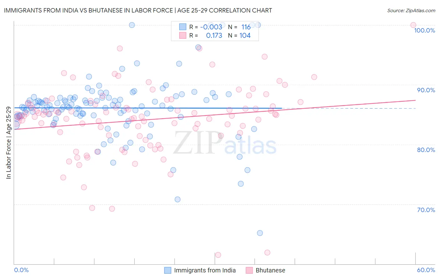 Immigrants from India vs Bhutanese In Labor Force | Age 25-29