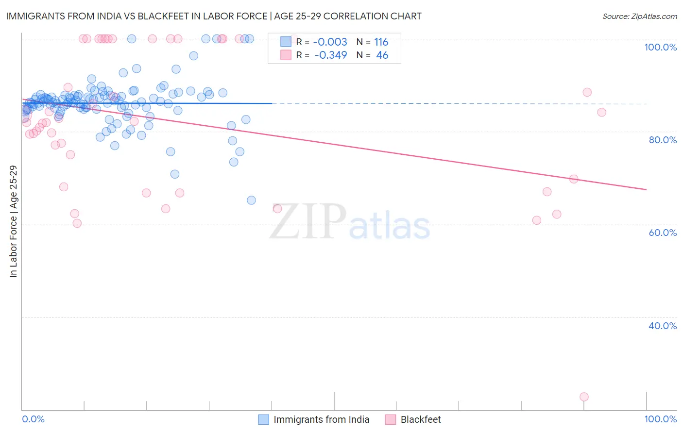 Immigrants from India vs Blackfeet In Labor Force | Age 25-29