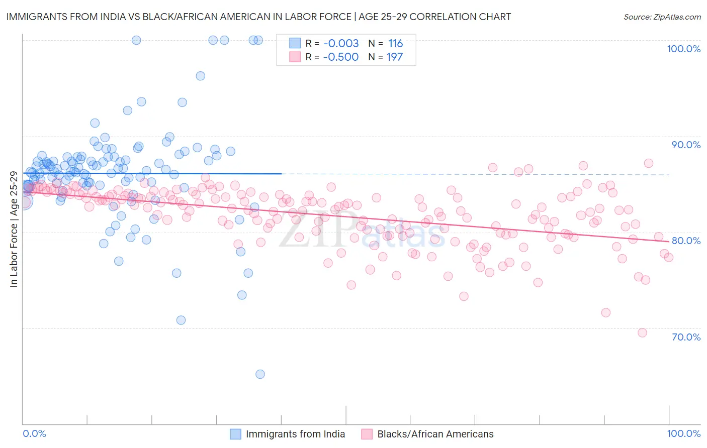 Immigrants from India vs Black/African American In Labor Force | Age 25-29