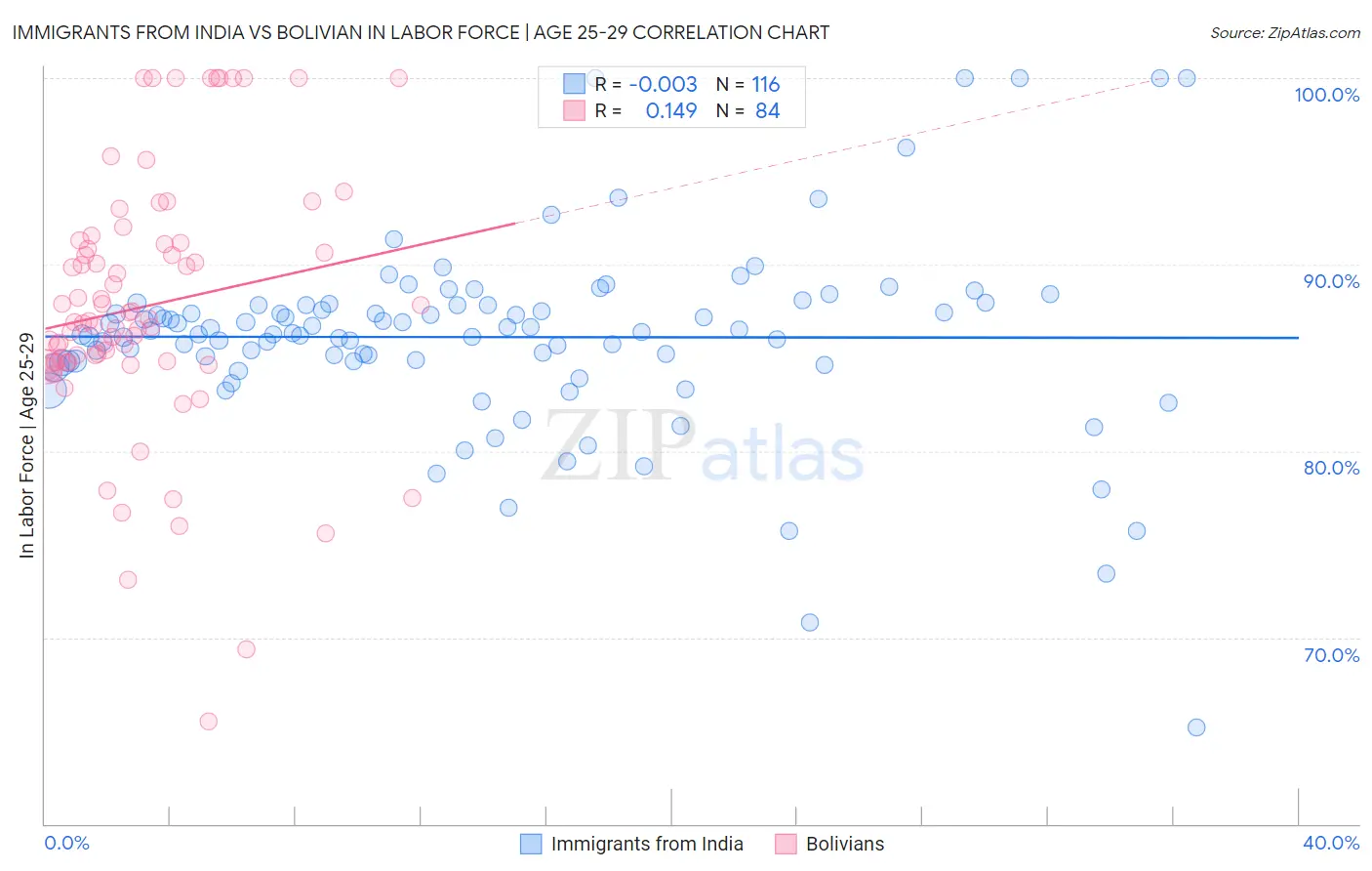 Immigrants from India vs Bolivian In Labor Force | Age 25-29