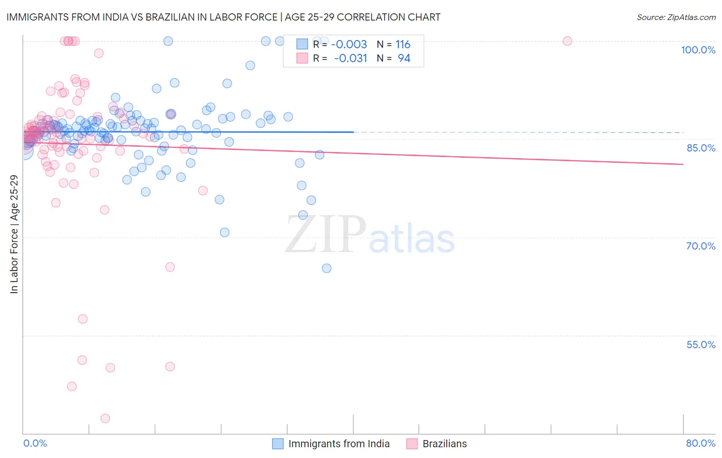 Immigrants from India vs Brazilian In Labor Force | Age 25-29