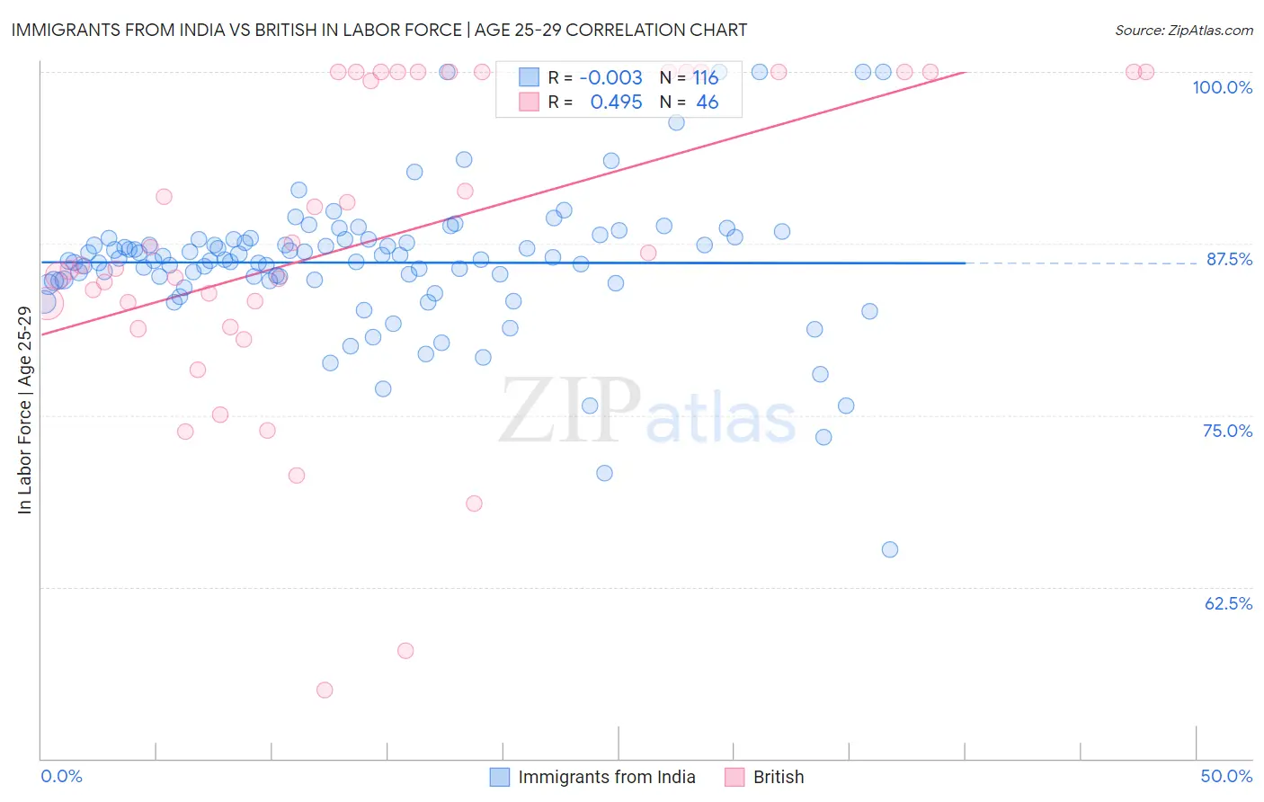 Immigrants from India vs British In Labor Force | Age 25-29