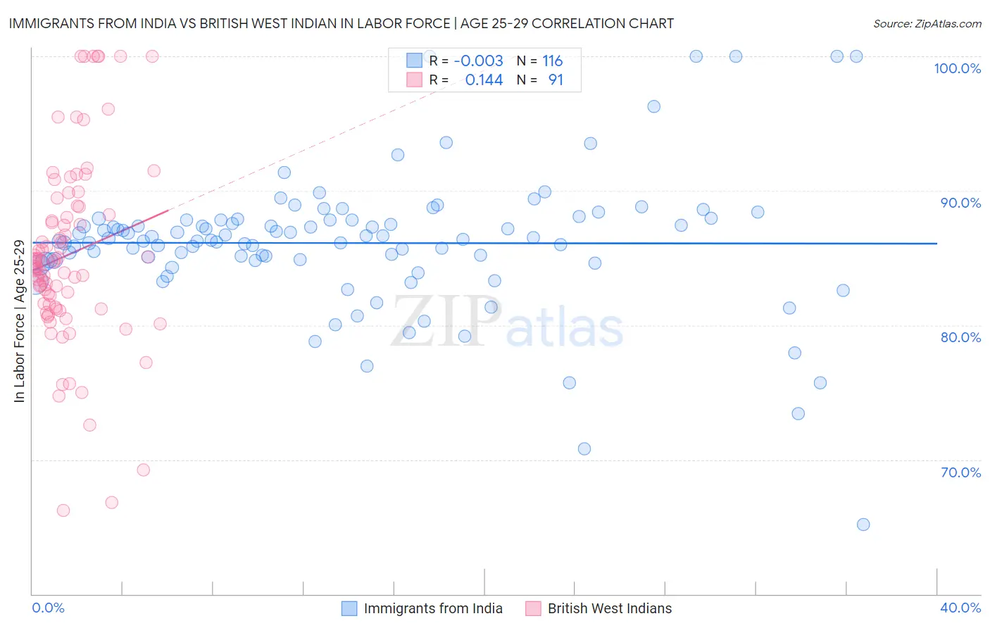 Immigrants from India vs British West Indian In Labor Force | Age 25-29