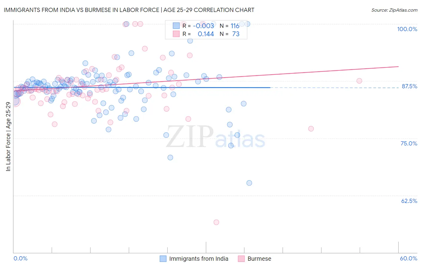 Immigrants from India vs Burmese In Labor Force | Age 25-29