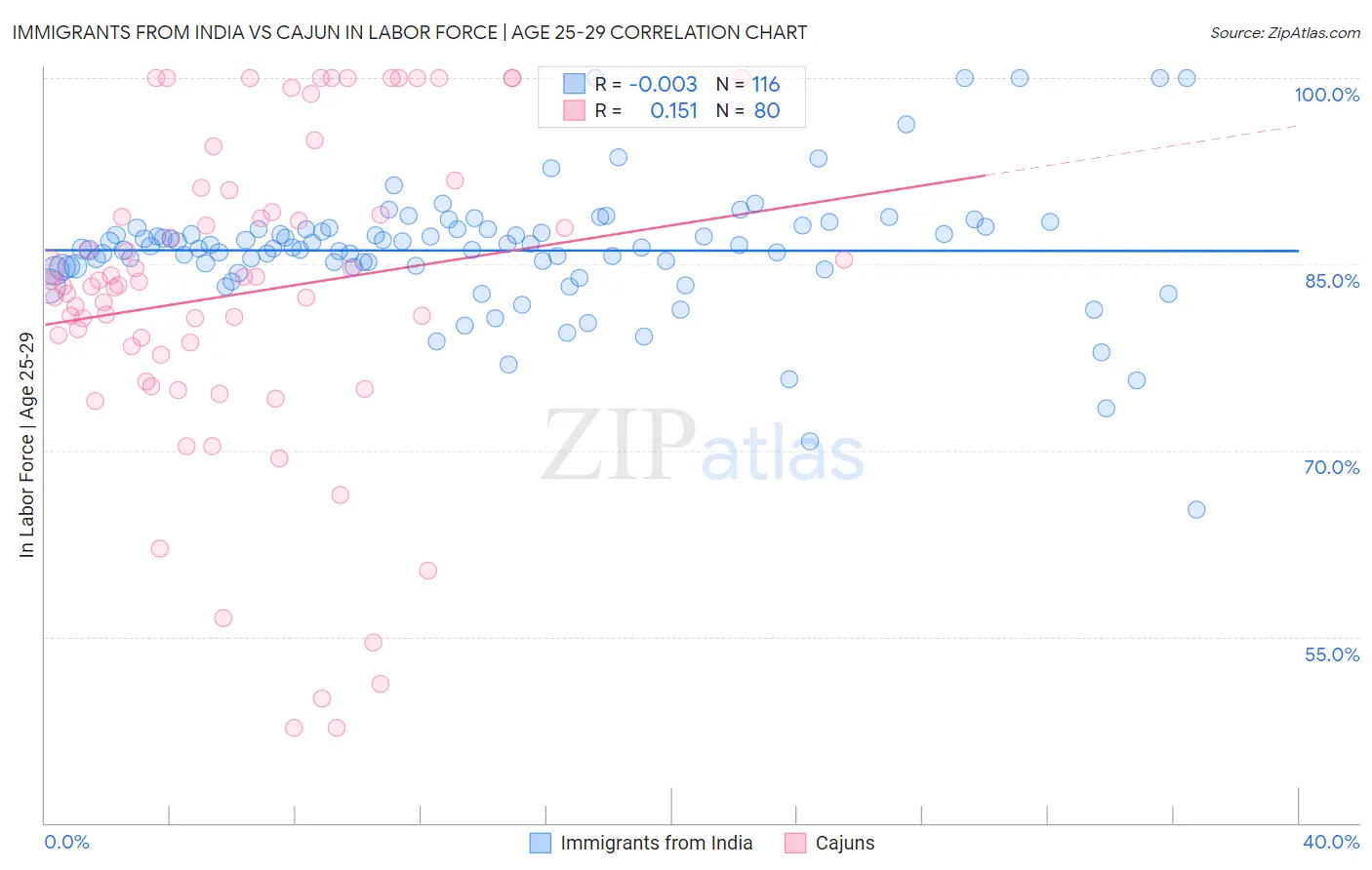 Immigrants from India vs Cajun In Labor Force | Age 25-29