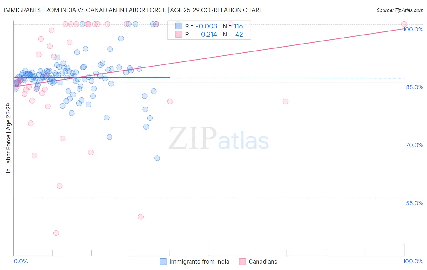 Immigrants from India vs Canadian In Labor Force | Age 25-29