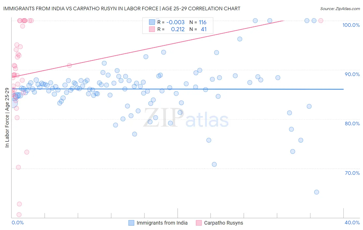 Immigrants from India vs Carpatho Rusyn In Labor Force | Age 25-29
