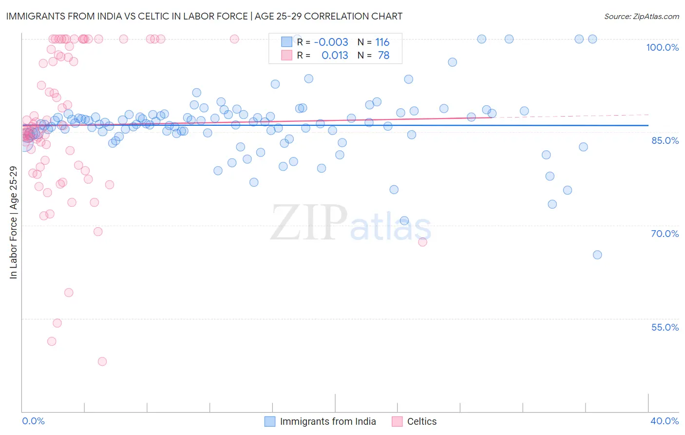 Immigrants from India vs Celtic In Labor Force | Age 25-29