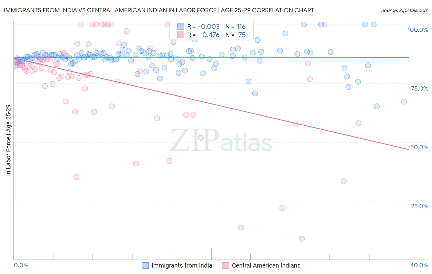 Immigrants from India vs Central American Indian In Labor Force | Age 25-29