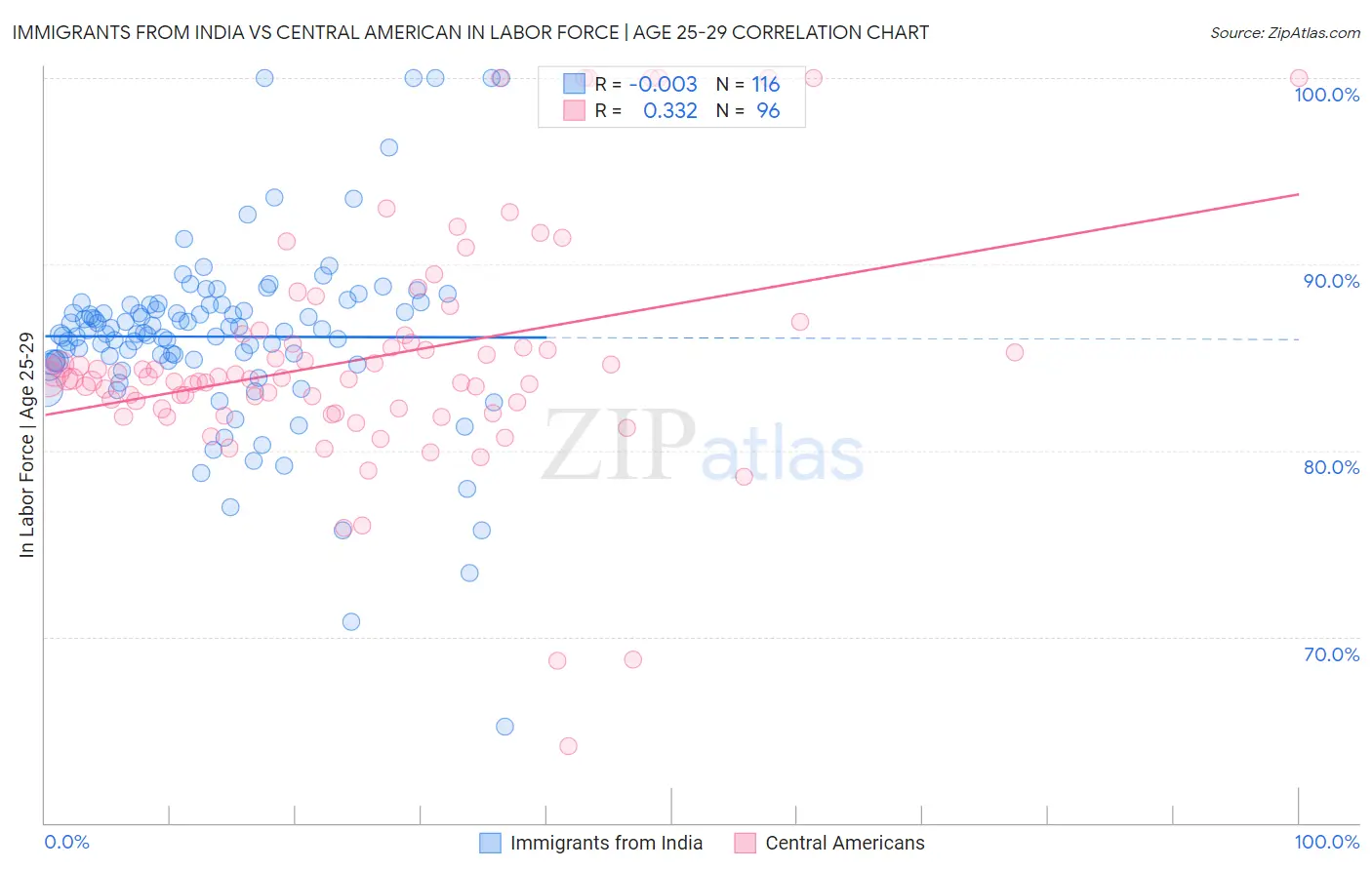 Immigrants from India vs Central American In Labor Force | Age 25-29